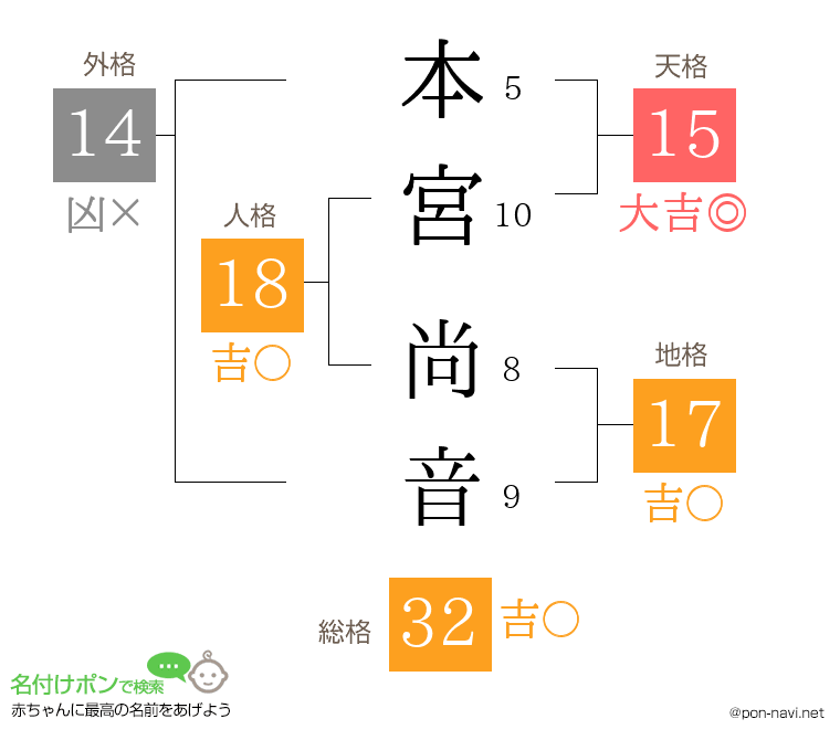 本宮 尚音さんの姓名判断結果