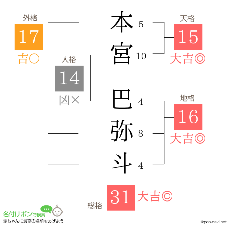 本宮 巴弥斗さんの姓名判断結果