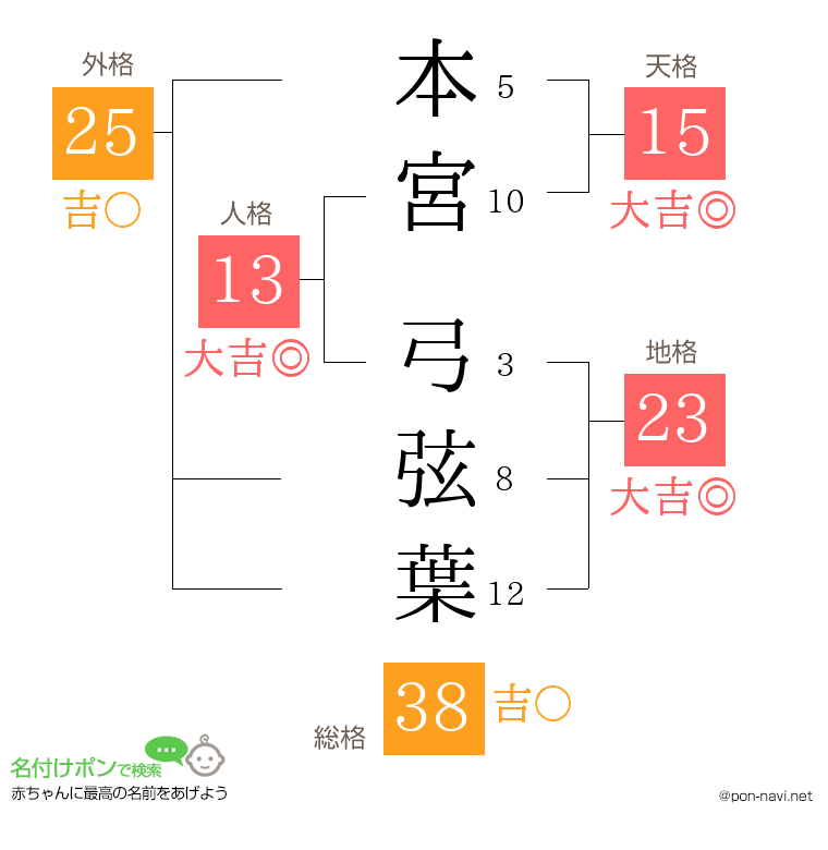 本宮 弓弦葉さんの姓名判断結果