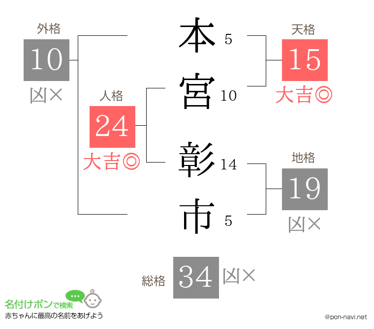 本宮 彰市さんの姓名判断結果