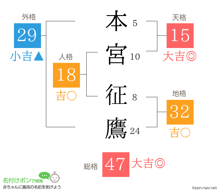 本宮 征鷹さんの姓名判断結果