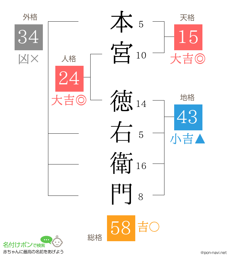本宮 徳右衛門さんの姓名判断結果