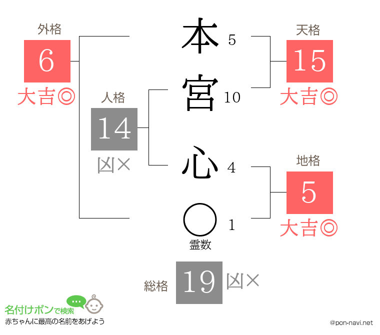本宮 心さんの姓名判断結果