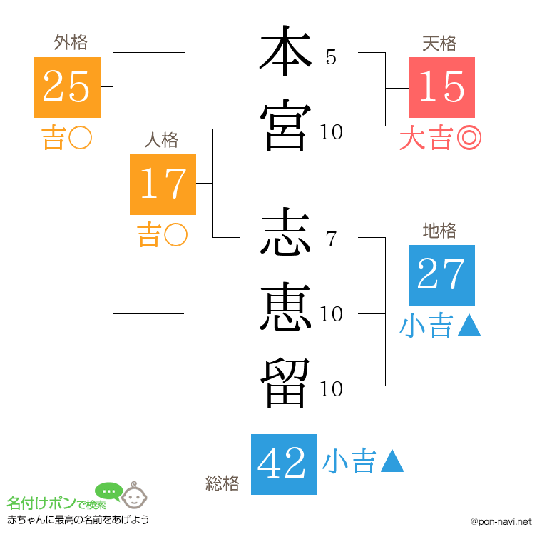 本宮 志恵留さんの姓名判断結果
