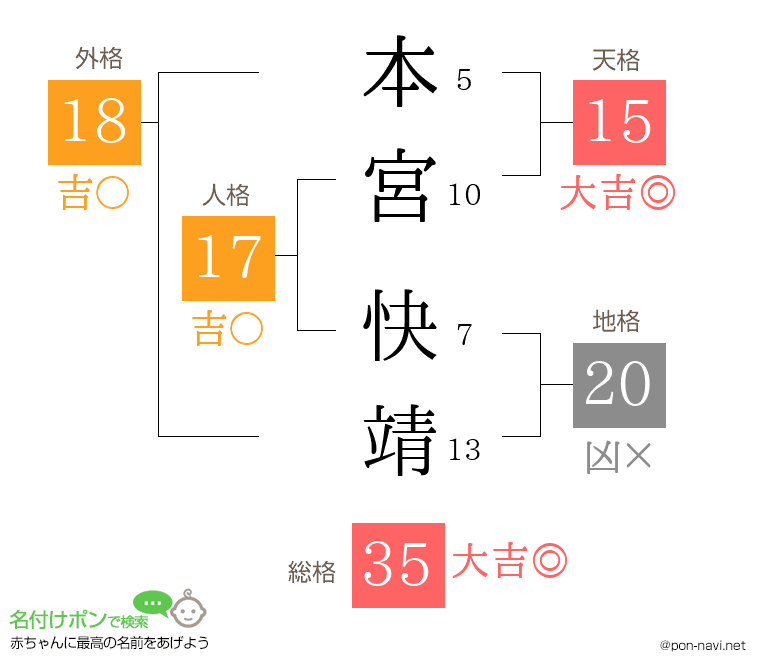 本宮 快靖さんの姓名判断結果