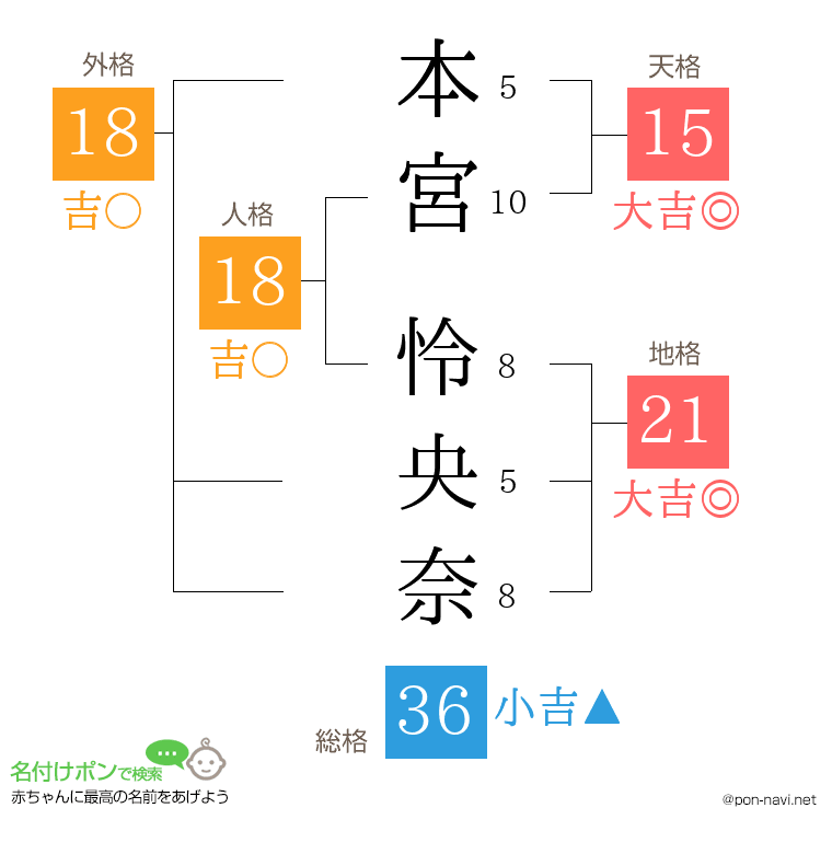 本宮 怜央奈さんの姓名判断結果