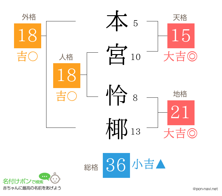 本宮 怜椰さんの姓名判断結果