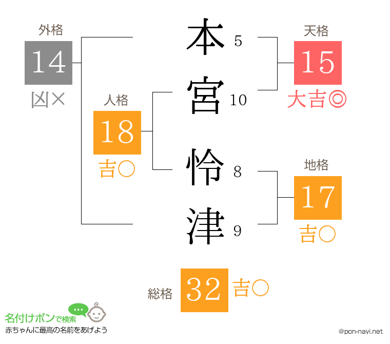本宮 怜津さんの姓名判断結果
