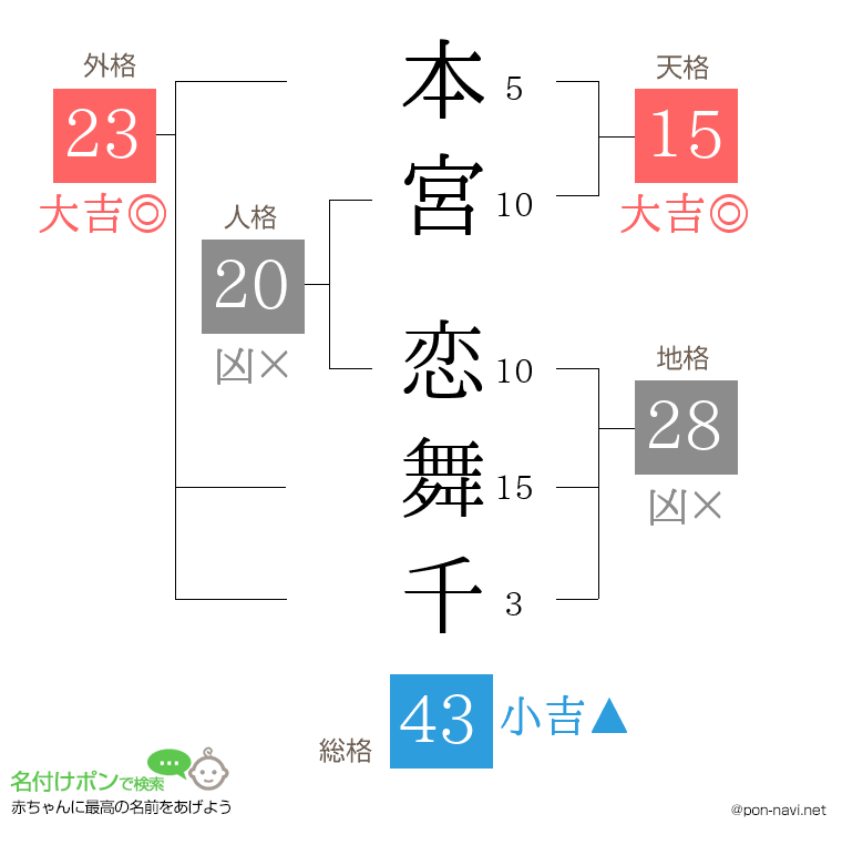 本宮 恋舞千さんの姓名判断結果