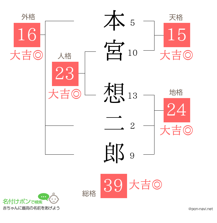 本宮 想二郎さんの姓名判断結果