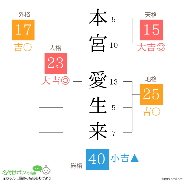 本宮 愛生来さんの姓名判断結果