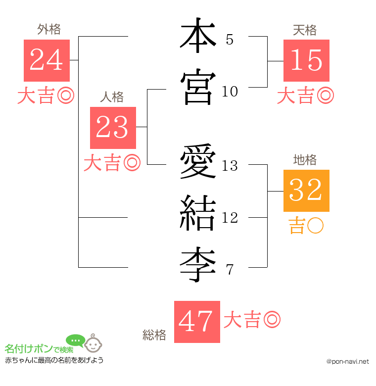 本宮 愛結李さんの姓名判断結果