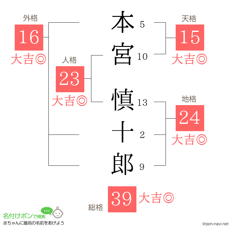 本宮 慎十郎さんの姓名判断結果