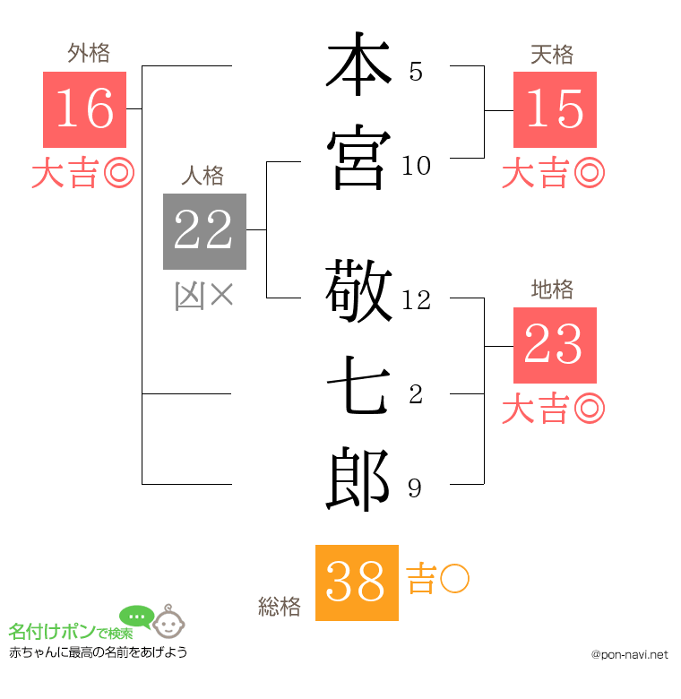 本宮 敬七郎さんの姓名判断結果