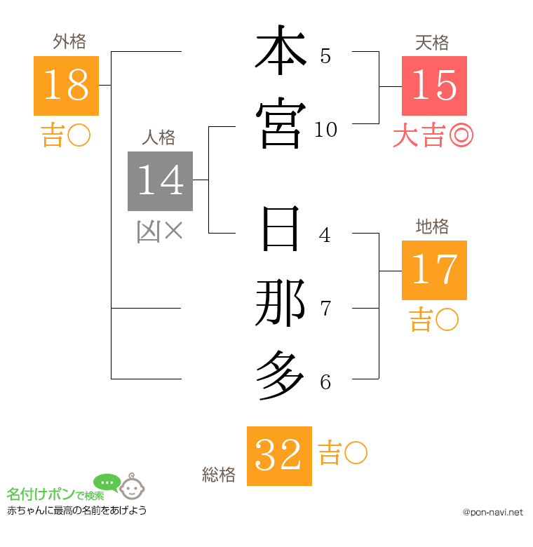 本宮 日那多さんの姓名判断結果