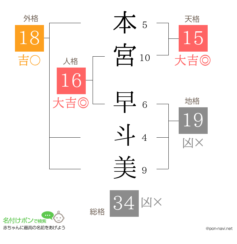 本宮 早斗美さんの姓名判断結果