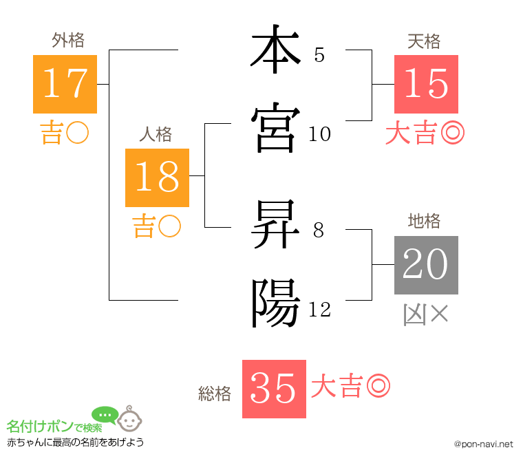 本宮 昇陽さんの姓名判断結果