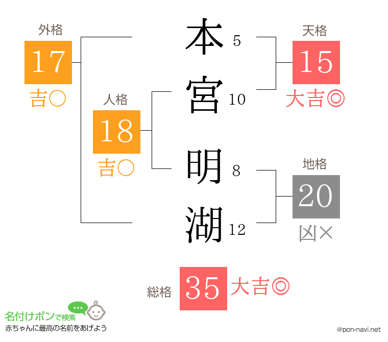 本宮 明湖さんの姓名判断結果