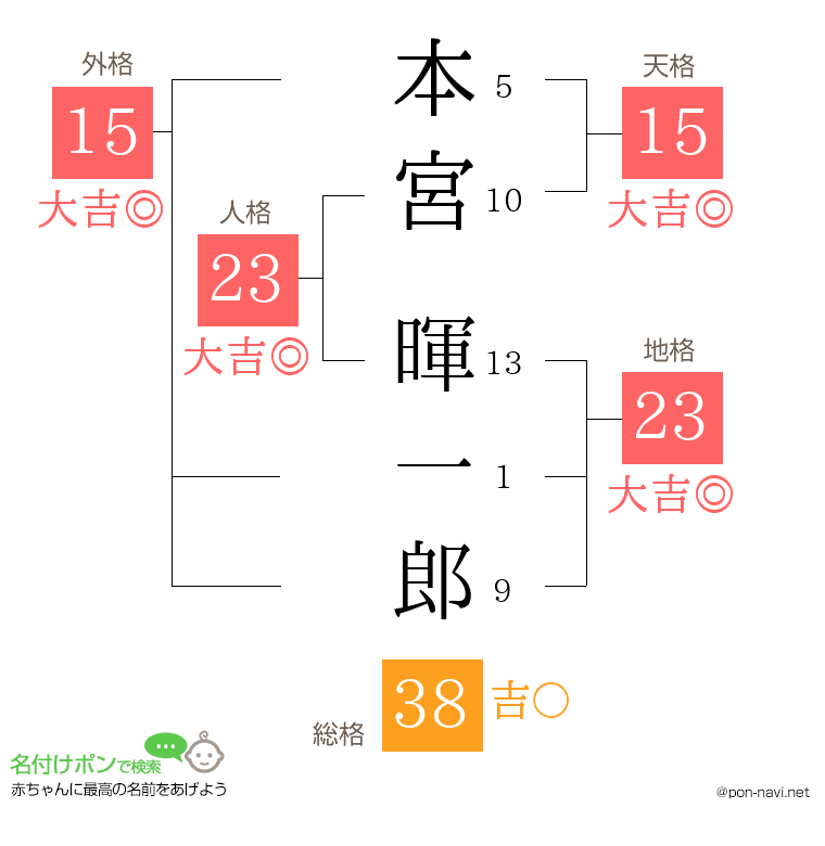 本宮 暉一郎さんの姓名判断結果