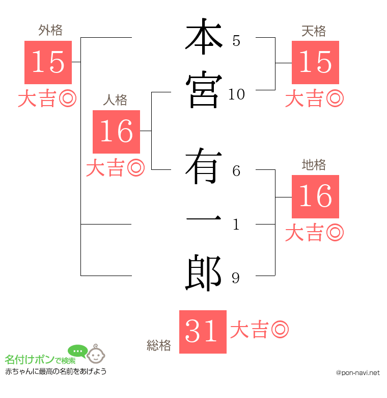 本宮 有一郎さんの姓名判断結果