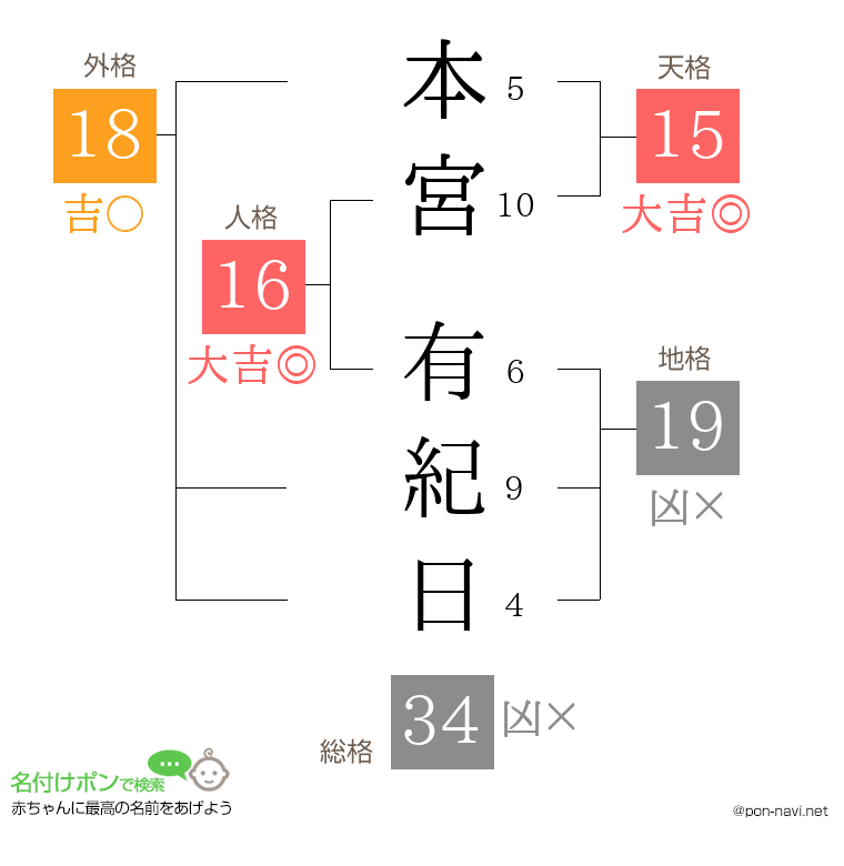本宮 有紀日さんの姓名判断結果