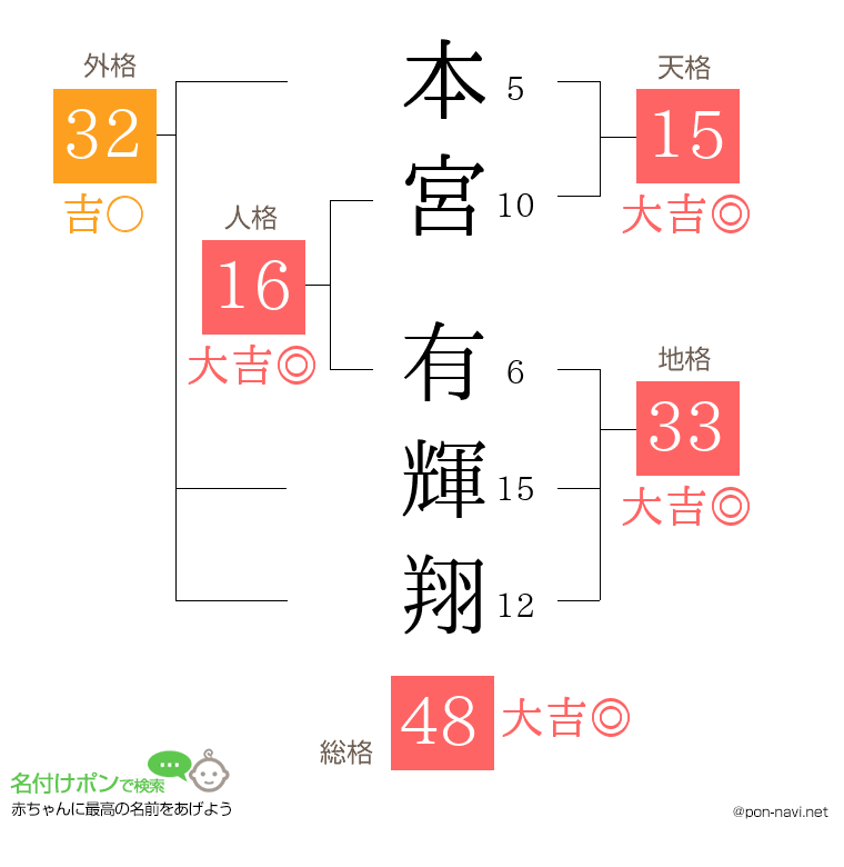 本宮 有輝翔さんの姓名判断結果