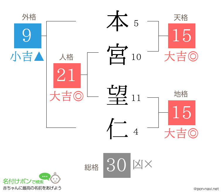 本宮 望仁さんの姓名判断結果