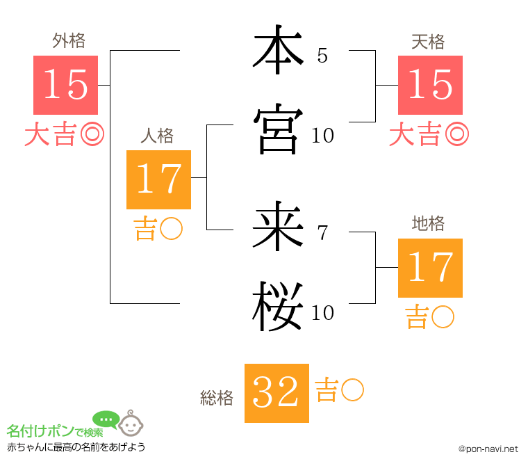 本宮 来桜さんの姓名判断結果