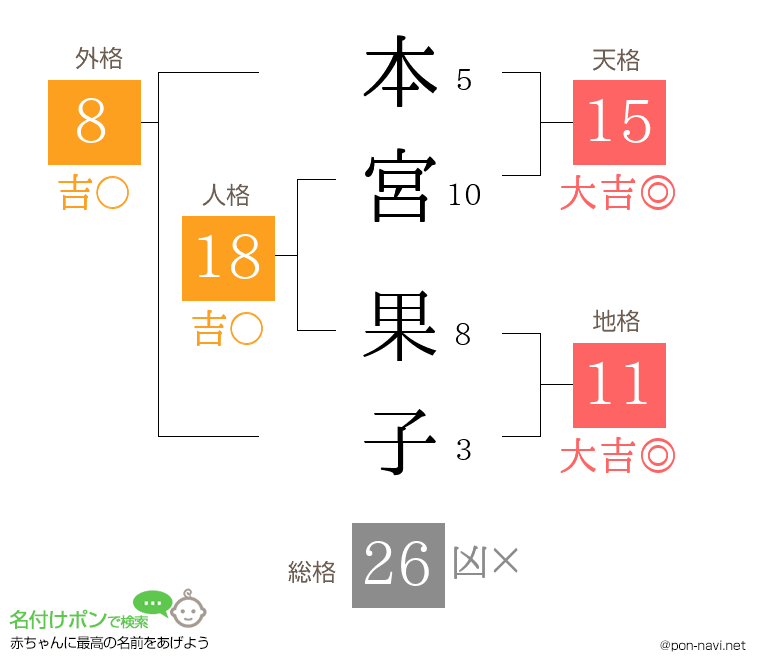 本宮 果子さんの姓名判断結果