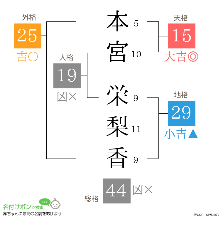 本宮 栄梨香さんの姓名判断結果