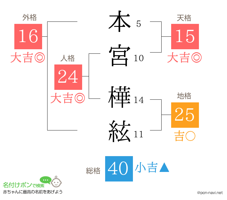 本宮 樺絃さんの姓名判断結果