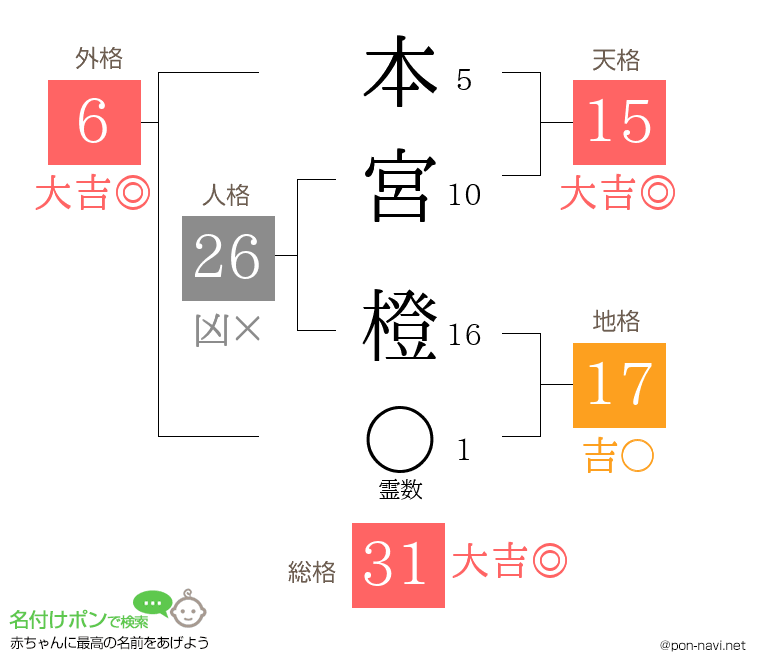 本宮 橙さんの姓名判断結果