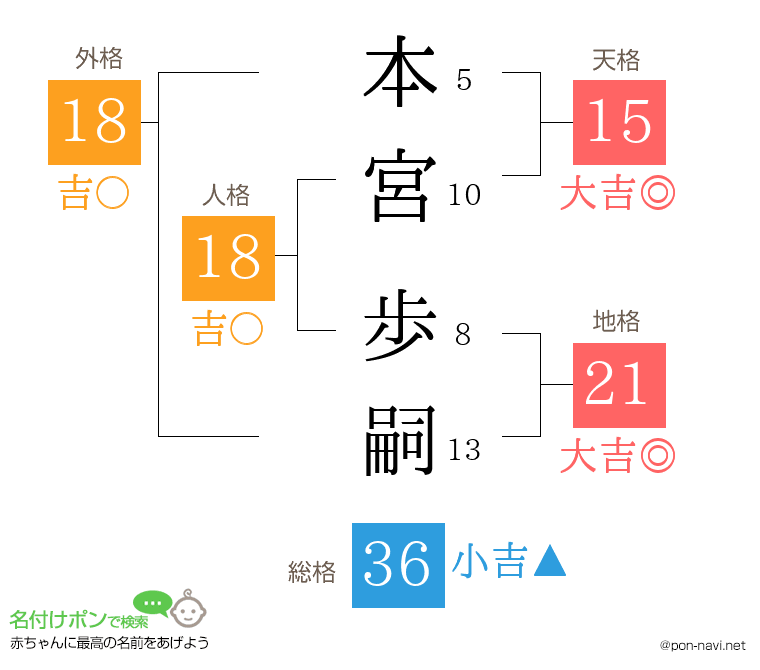 本宮 歩嗣さんの姓名判断結果