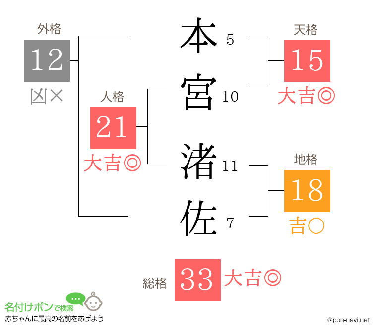 本宮 渚佐さんの姓名判断結果