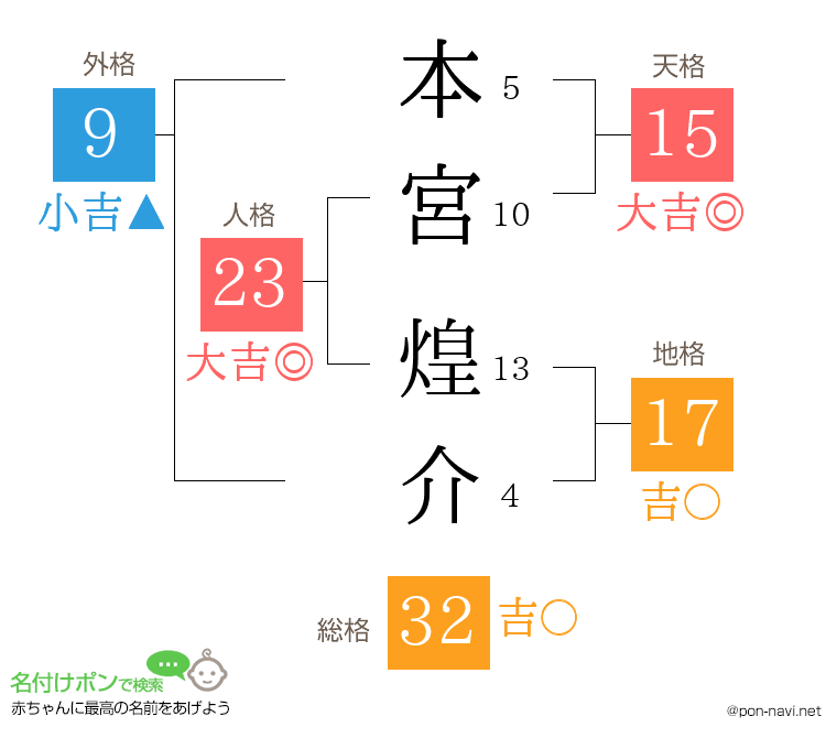 本宮 煌介さんの姓名判断結果