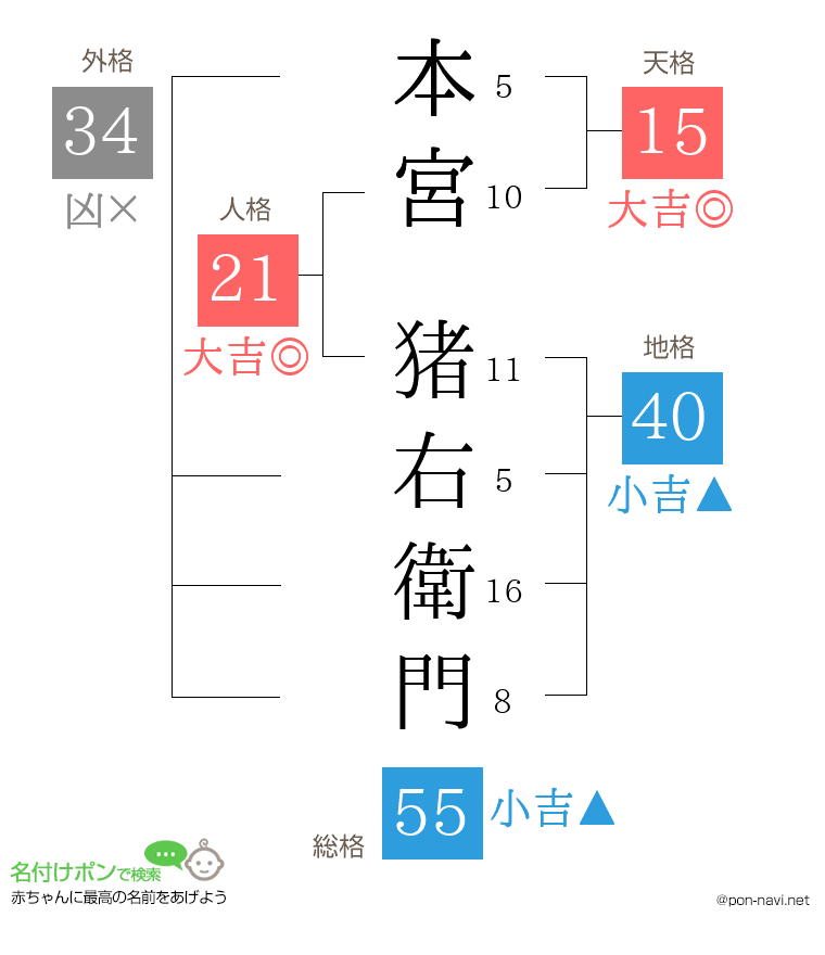 本宮 猪右衛門さんの姓名判断結果