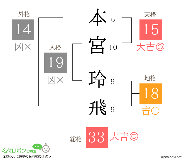 本宮 玲飛さんの姓名判断結果