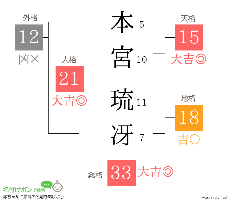 本宮 琉冴さんの姓名判断結果