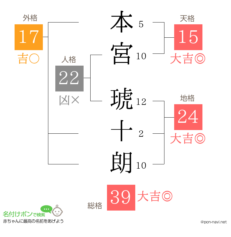 本宮 琥十朗さんの姓名判断結果
