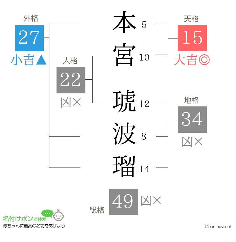 本宮 琥波瑠さんの姓名判断結果