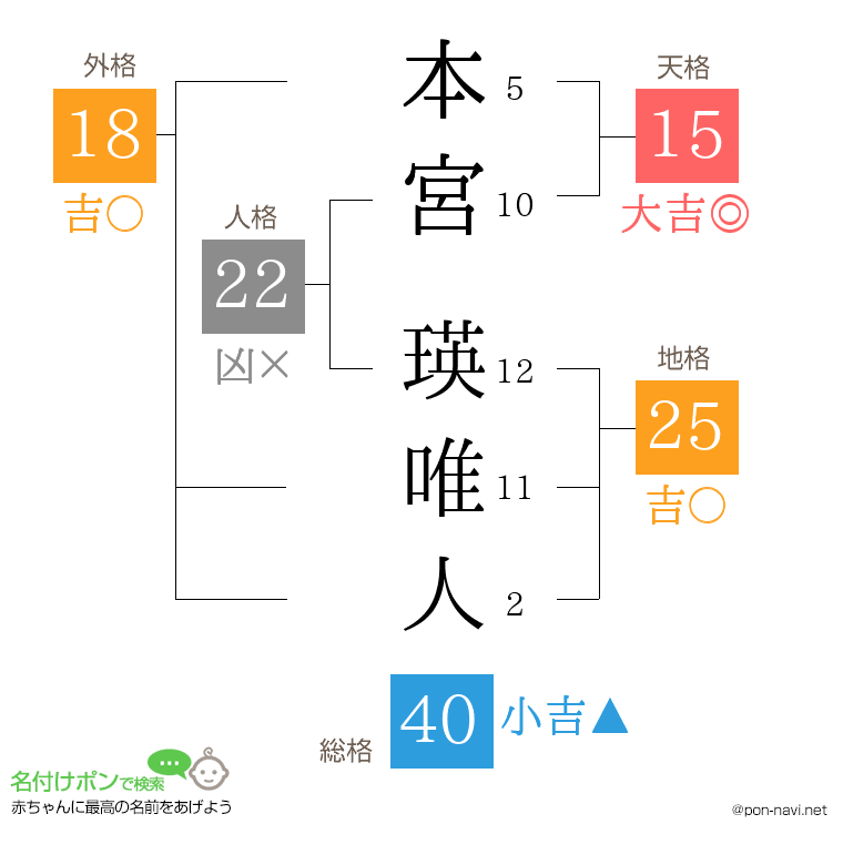 本宮 瑛唯人さんの姓名判断結果