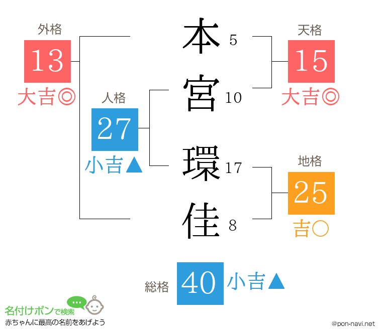 本宮 環佳さんの姓名判断結果