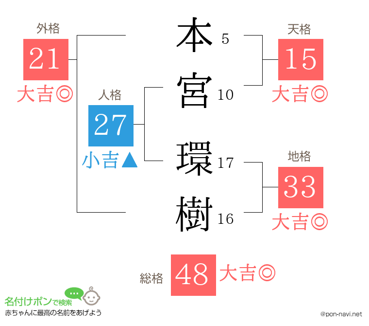 本宮 環樹さんの姓名判断結果