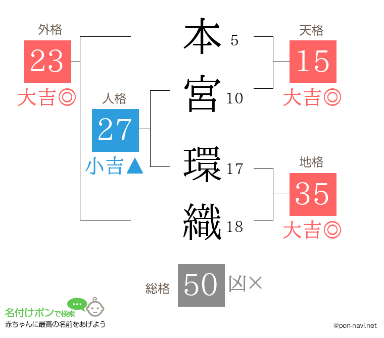 本宮 環織さんの姓名判断結果