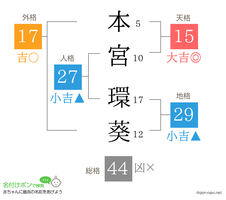 本宮 環葵さんの姓名判断結果