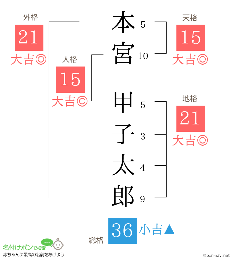 本宮 甲子太郎さんの姓名判断結果