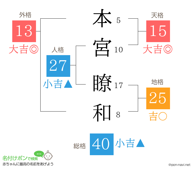 本宮 瞭和さんの姓名判断結果