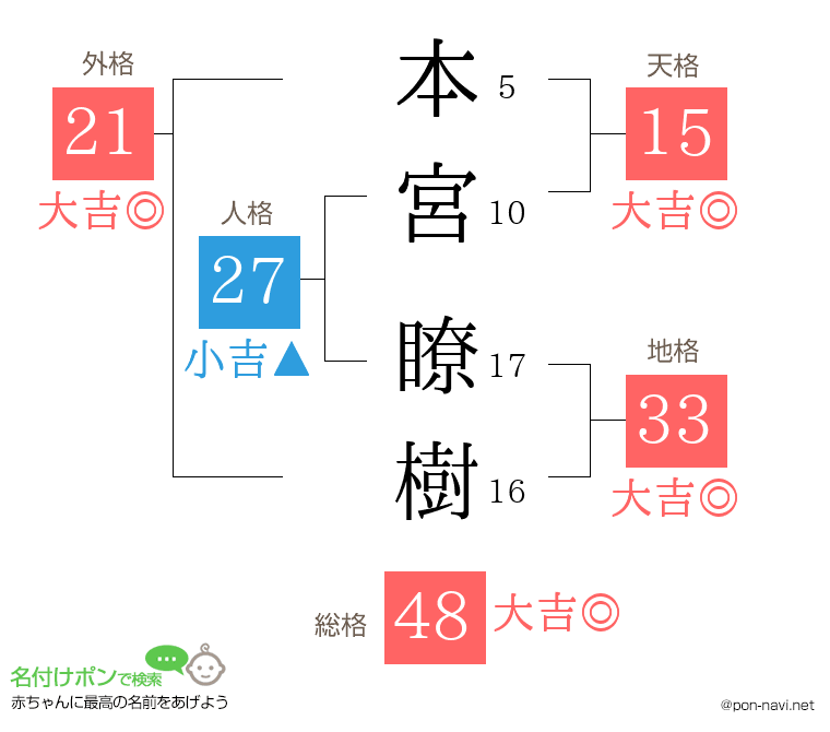 本宮 瞭樹さんの姓名判断結果