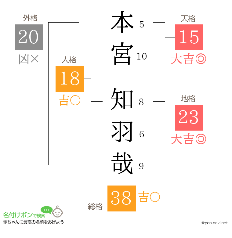 本宮 知羽哉さんの姓名判断結果