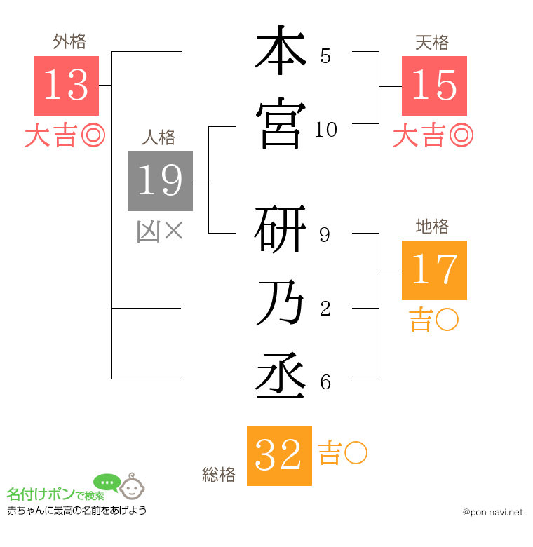 本宮 研乃丞さんの姓名判断結果